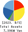 Aiming Inc. Balance Sheet 2023年12月期