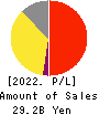 RENOVA,Inc. Profit and Loss Account 2022年Mar期 RENOVA,Inc. Profit and Loss Account 2022年3月期