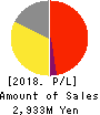 MEDLEY,INC. Profit and Loss Account 2018年Dec期 MEDLEY,INC. Profit and Loss Account 2018年12月期