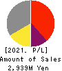 SHINNAIGAI TEXTILE LTD. Profit and Loss Account 2021年3月期