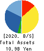 DAIREI CO.,LTD. Balance Sheet 2020年3月期