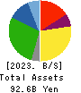 WARABEYA NICHIYO HOLDINGS CO.,LTD. Balance Sheet 2023年Feb期 WARABEYA NICHIYO HOLDINGS CO.,LTD. Balance Sheet 2023年2月期