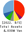 MARCHE CORPORATION Balance Sheet 2022年3月期