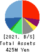 Globee Inc. Balance Sheet 2021年5月期