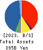 Shinsho Corporation Balance Sheet 2023年Mar期 Shinsho Corporation Balance Sheet 2023年3月期