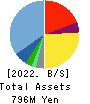 Rebase,Inc. Balance Sheet 2022年Mar期 Rebase,Inc. Balance Sheet 2022年3月期