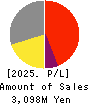 MARUSHO HOTTA CO.,LTD. Profit and Loss Account 2025年Mar期 MARUSHO HOTTA CO.,LTD. Profit and Loss Account 2025年3月期