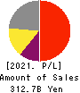 ADVANTEST CORPORATION Profit and Loss Account 2021年3月期