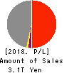 The Kansai Electric Power Company,Inc. Profit and Loss Account 2018年Mar期 The Kansai Electric Power Company,Inc. Profit and Loss Account 2018年3月期