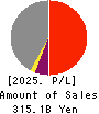 MITSUI E&S Co., Ltd. Profit and Loss Account 2025年Mar期 MITSUI E&S Co., Ltd. Profit and Loss Account 2025年3月期