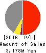 HIKARI HEIGHTS-VARUS CO.,LTD. Profit and Loss Account 2016年Mar期 HIKARI HEIGHTS-VARUS CO.,LTD. Profit and Loss Account 2016年3月期