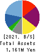 Birdman Inc. Balance Sheet 2021年6月期