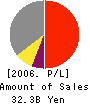 TSUBAKI NAKASHIMA CO.,LTD. Profit and Loss Account 2006年3月期