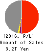 The Kansai Electric Power Company,Inc. Profit and Loss Account 2016年Mar期 The Kansai Electric Power Company,Inc. Profit and Loss Account 2016年3月期