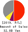 MATSUMOTO YUSHI-SEIYAKU CO.,LTD. Profit and Loss Account 2019年3月期