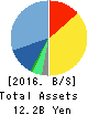 CROOZ,Inc. Balance Sheet 2016年Mar期 CROOZ,Inc. Balance Sheet 2016年3月期