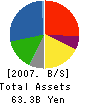 Nosan Corporation Balance Sheet 2007年3月期