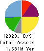 KAN-NANMARU CORPORATION Balance Sheet 2023年6月期