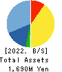 Nissou Co.,Ltd. Balance Sheet 2022年7月期