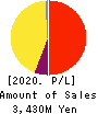Atrae,Inc. Profit and Loss Account 2020年Sep期 Atrae,Inc. Profit and Loss Account 2020年9月期