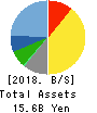 OM2 Network Co.,Ltd. Balance Sheet 2018年Jan期 OM2 Network Co.,Ltd. Balance Sheet 2018年1月期
