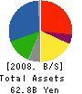 Nosan Corporation Balance Sheet 2008年3月期
