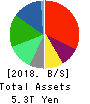 SoftBank Corp. Balance Sheet 2018年Mar期 SoftBank Corp. Balance Sheet 2018年3月期