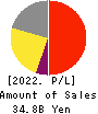 SEIKAGAKU CORPORATION Profit and Loss Account 2022年3月期