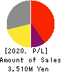Japan Communications Inc. Profit and Loss Account 2020年Mar期 Japan Communications Inc. Profit and Loss Account 2020年3月期