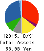 HASHIMOTO SOGYO HOLDINGS CO.,LTD. Balance Sheet 2015年Mar期 HASHIMOTO SOGYO HOLDINGS CO.,LTD. Balance Sheet 2015年3月期