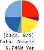 Shin Maint Holdings Co.,Ltd. Balance Sheet 2022年Feb期 Shin Maint Holdings Co.,Ltd. Balance Sheet 2022年2月期