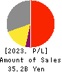 CUC Inc. Profit and Loss Account 2023年Mar期 CUC Inc. Profit and Loss Account 2023年3月期