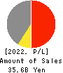 SHIKIBO LTD. Profit and Loss Account 2022年3月期