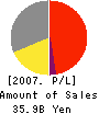 PARAMOUNT BED CO.,LTD. Profit and Loss Account 2007年3月期