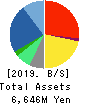 I’LL INC Balance Sheet 2019年7月期