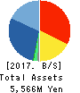 RACCOON HOLDINGS, Inc. Balance Sheet 2017年Apr期 RACCOON HOLDINGS, Inc. Balance Sheet 2017年4月期