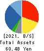 GSI Creos Corporation Balance Sheet 2021年3月期