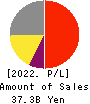 RIKEN KEIKI CO.,LTD. Profit and Loss Account 2022年Mar期 RIKEN KEIKI CO.,LTD. Profit and Loss Account 2022年3月期
