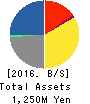 TISC CO.,LTD. Balance Sheet 2016年Mar期 TISC CO.,LTD. Balance Sheet 2016年3月期