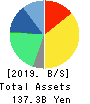 M3, Inc. Balance Sheet 2019年3月期