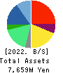 Geniee,Inc. Balance Sheet 2022年3月期