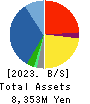 SANKI SERVICE CORPORATION Balance Sheet 2023年May期 SANKI SERVICE CORPORATION Balance Sheet 2023年5月期