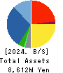 SANKI SERVICE CORPORATION Balance Sheet 2024年May期 SANKI SERVICE CORPORATION Balance Sheet 2024年5月期