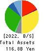 Axial Retailing Inc. Balance Sheet 2022年3月期