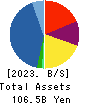 HAGIWARA ELECTRIC HOLDINGS CO., LTD. Balance Sheet 2023年Mar期 HAGIWARA ELECTRIC HOLDINGS CO., LTD. Balance Sheet 2023年3月期
