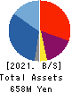 BTM,Inc. Balance Sheet 2021年Mar期 BTM,Inc. Balance Sheet 2021年3月期