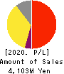 PORT INC. Profit and Loss Account 2020年3月期