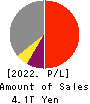 Sumitomo Mitsui Financial Group, Inc. Profit and Loss Account 2022年Mar期 Sumitomo Mitsui Financial Group, Inc. Profit and Loss Account 2022年3月期