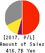Nippon Television Holdings, Inc. Profit and Loss Account 2017年Mar期 Nippon Television Holdings, Inc. Profit and Loss Account 2017年3月期