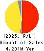 SD ENTERTAINMENT,Inc. Profit and Loss Account 2025年3月期